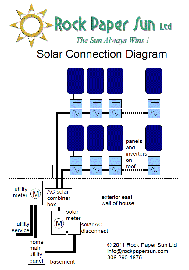 Solar Electric (PV) installs